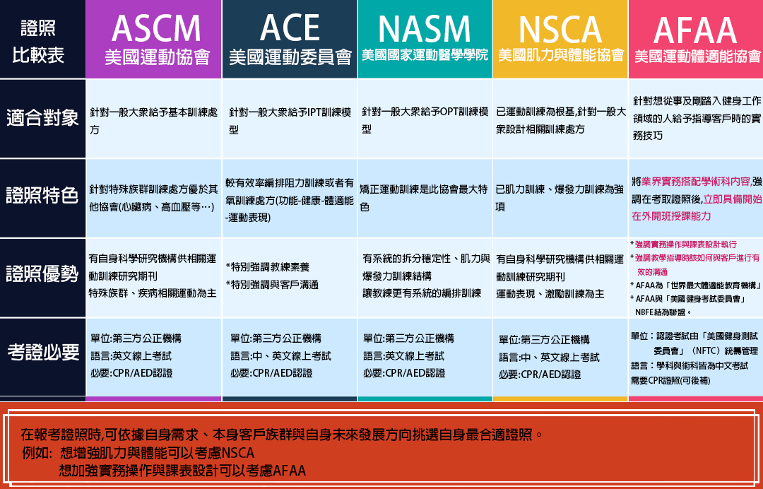 四大證照與AFAA比較內容2.0